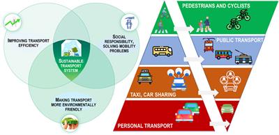 Editorial: Sustainable transport systems